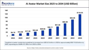 Прогноз роста мирового рынка AI-аватаров до 2034 года, отчет Precedence Research